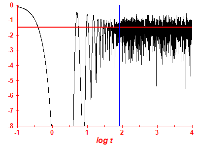 Survival probability log